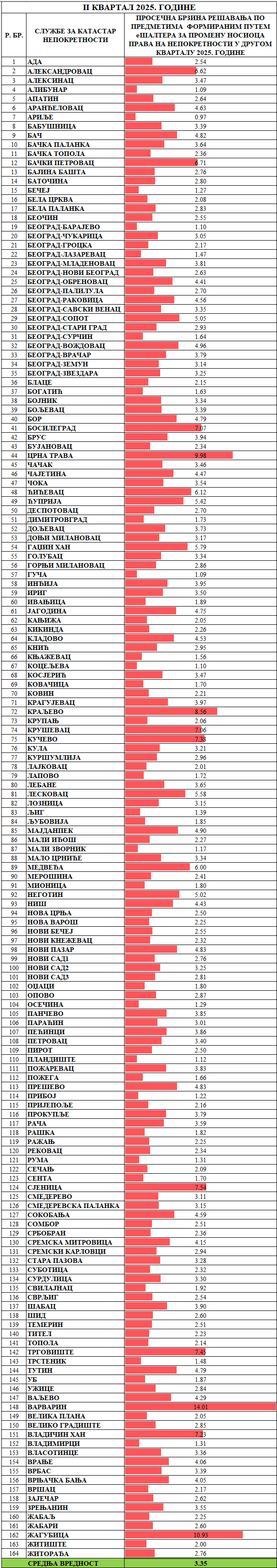 /content/images/stranice/statistika/2025/07/Prosečno vreme rešavanja predmeta - Promena nosioca pravaјун25.png